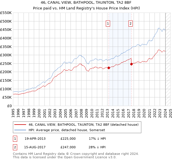 46, CANAL VIEW, BATHPOOL, TAUNTON, TA2 8BF: Price paid vs HM Land Registry's House Price Index