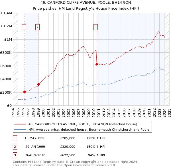 46, CANFORD CLIFFS AVENUE, POOLE, BH14 9QN: Price paid vs HM Land Registry's House Price Index