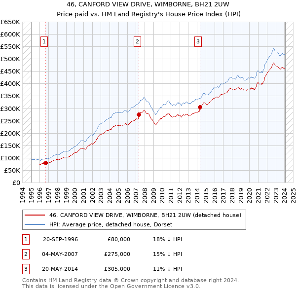 46, CANFORD VIEW DRIVE, WIMBORNE, BH21 2UW: Price paid vs HM Land Registry's House Price Index