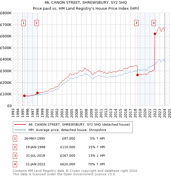 46, CANON STREET, SHREWSBURY, SY2 5HQ: Price paid vs HM Land Registry's House Price Index