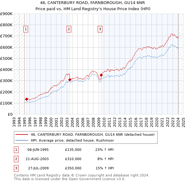 46, CANTERBURY ROAD, FARNBOROUGH, GU14 6NR: Price paid vs HM Land Registry's House Price Index