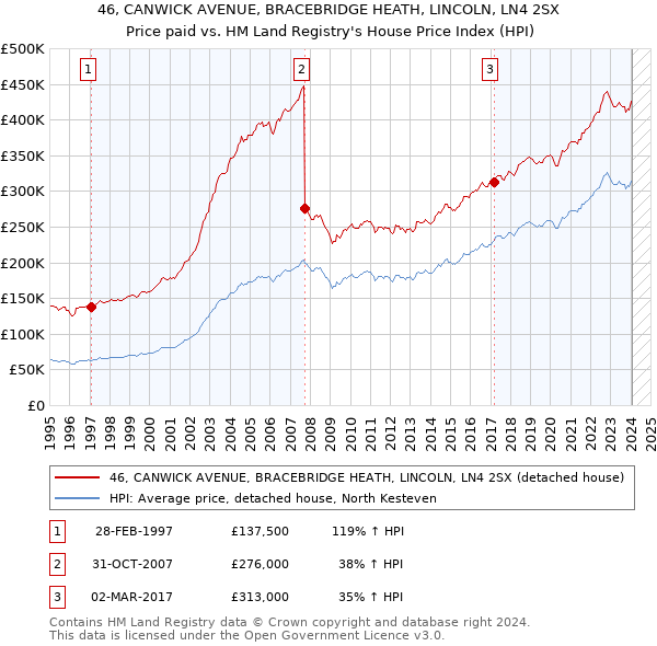 46, CANWICK AVENUE, BRACEBRIDGE HEATH, LINCOLN, LN4 2SX: Price paid vs HM Land Registry's House Price Index