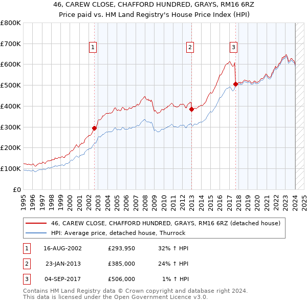 46, CAREW CLOSE, CHAFFORD HUNDRED, GRAYS, RM16 6RZ: Price paid vs HM Land Registry's House Price Index