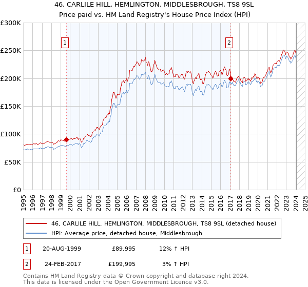 46, CARLILE HILL, HEMLINGTON, MIDDLESBROUGH, TS8 9SL: Price paid vs HM Land Registry's House Price Index
