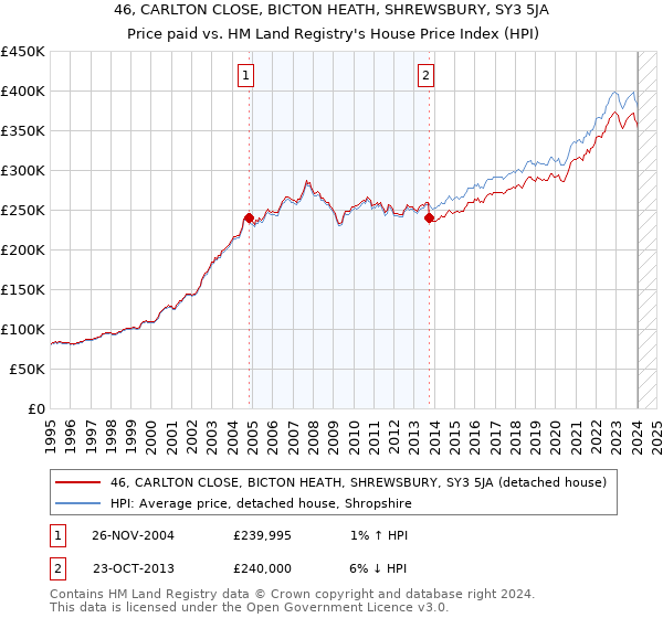 46, CARLTON CLOSE, BICTON HEATH, SHREWSBURY, SY3 5JA: Price paid vs HM Land Registry's House Price Index
