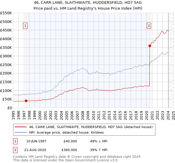 46, CARR LANE, SLAITHWAITE, HUDDERSFIELD, HD7 5AG: Price paid vs HM Land Registry's House Price Index