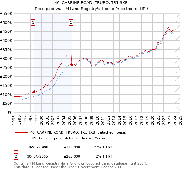 46, CARRINE ROAD, TRURO, TR1 3XB: Price paid vs HM Land Registry's House Price Index