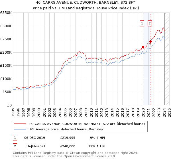 46, CARRS AVENUE, CUDWORTH, BARNSLEY, S72 8FY: Price paid vs HM Land Registry's House Price Index