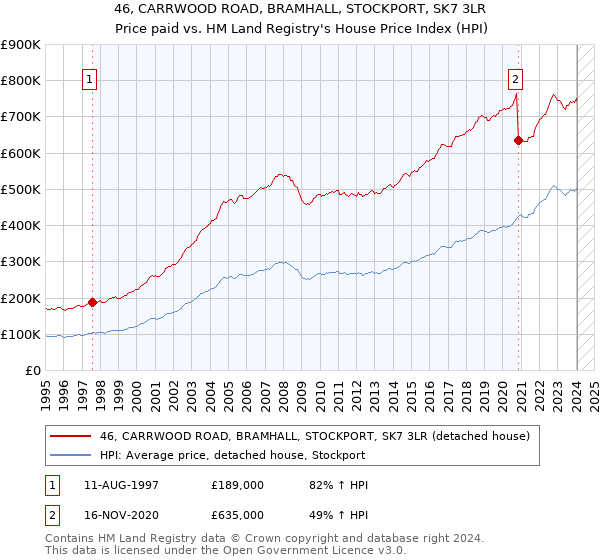 46, CARRWOOD ROAD, BRAMHALL, STOCKPORT, SK7 3LR: Price paid vs HM Land Registry's House Price Index