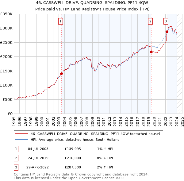 46, CASSWELL DRIVE, QUADRING, SPALDING, PE11 4QW: Price paid vs HM Land Registry's House Price Index