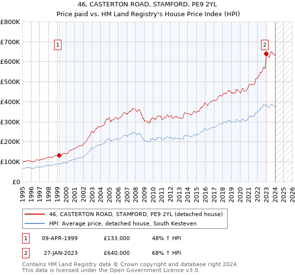 46, CASTERTON ROAD, STAMFORD, PE9 2YL: Price paid vs HM Land Registry's House Price Index