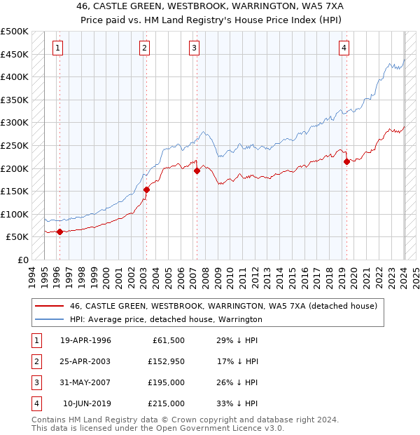 46, CASTLE GREEN, WESTBROOK, WARRINGTON, WA5 7XA: Price paid vs HM Land Registry's House Price Index