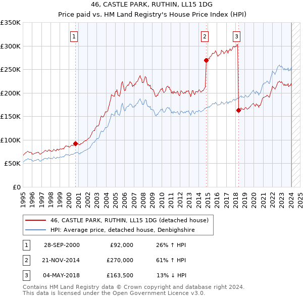 46, CASTLE PARK, RUTHIN, LL15 1DG: Price paid vs HM Land Registry's House Price Index