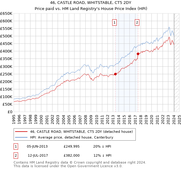 46, CASTLE ROAD, WHITSTABLE, CT5 2DY: Price paid vs HM Land Registry's House Price Index