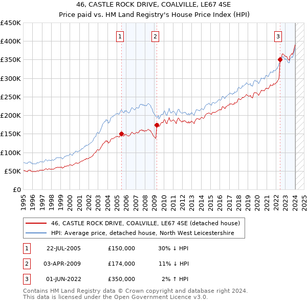 46, CASTLE ROCK DRIVE, COALVILLE, LE67 4SE: Price paid vs HM Land Registry's House Price Index