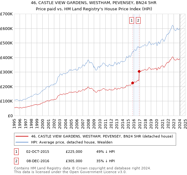 46, CASTLE VIEW GARDENS, WESTHAM, PEVENSEY, BN24 5HR: Price paid vs HM Land Registry's House Price Index