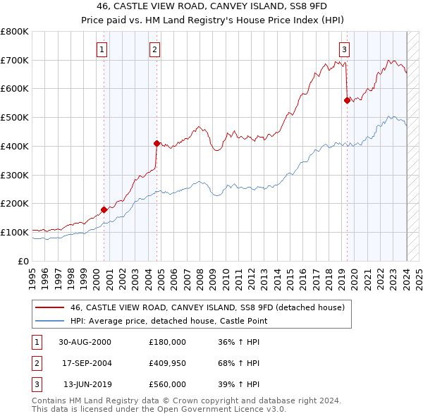 46, CASTLE VIEW ROAD, CANVEY ISLAND, SS8 9FD: Price paid vs HM Land Registry's House Price Index