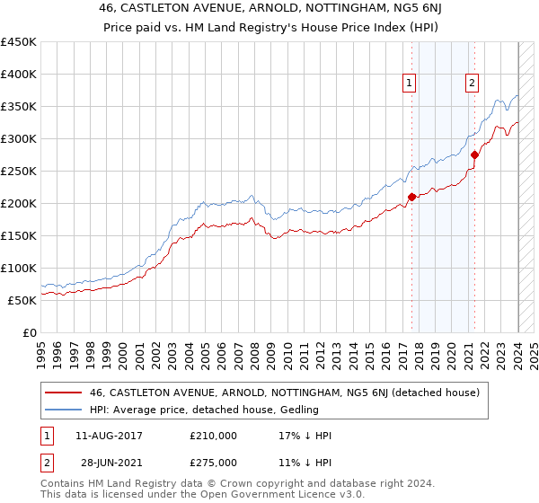 46, CASTLETON AVENUE, ARNOLD, NOTTINGHAM, NG5 6NJ: Price paid vs HM Land Registry's House Price Index