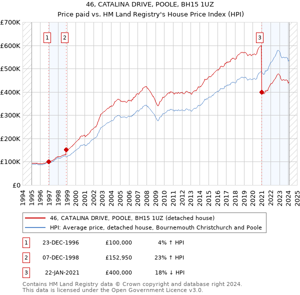 46, CATALINA DRIVE, POOLE, BH15 1UZ: Price paid vs HM Land Registry's House Price Index