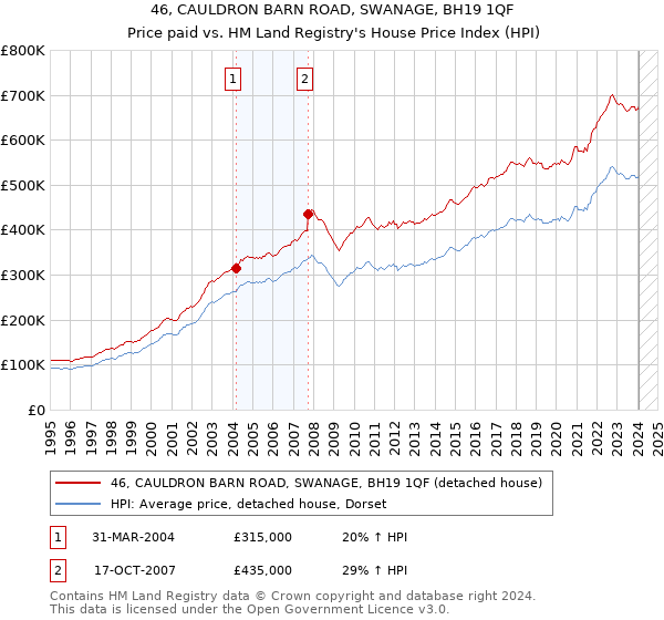 46, CAULDRON BARN ROAD, SWANAGE, BH19 1QF: Price paid vs HM Land Registry's House Price Index