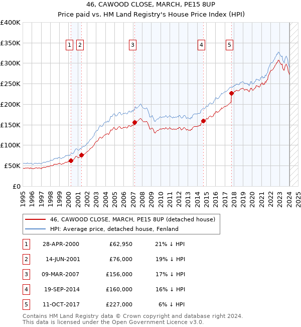 46, CAWOOD CLOSE, MARCH, PE15 8UP: Price paid vs HM Land Registry's House Price Index