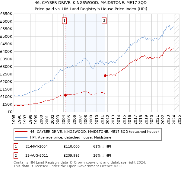 46, CAYSER DRIVE, KINGSWOOD, MAIDSTONE, ME17 3QD: Price paid vs HM Land Registry's House Price Index