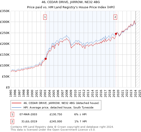 46, CEDAR DRIVE, JARROW, NE32 4BG: Price paid vs HM Land Registry's House Price Index