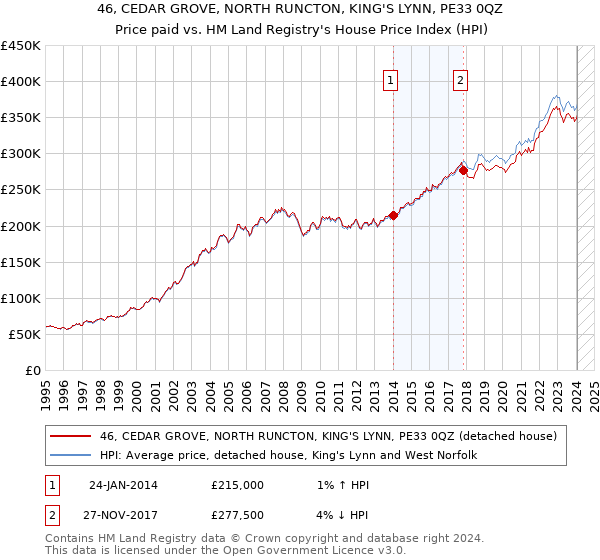 46, CEDAR GROVE, NORTH RUNCTON, KING'S LYNN, PE33 0QZ: Price paid vs HM Land Registry's House Price Index