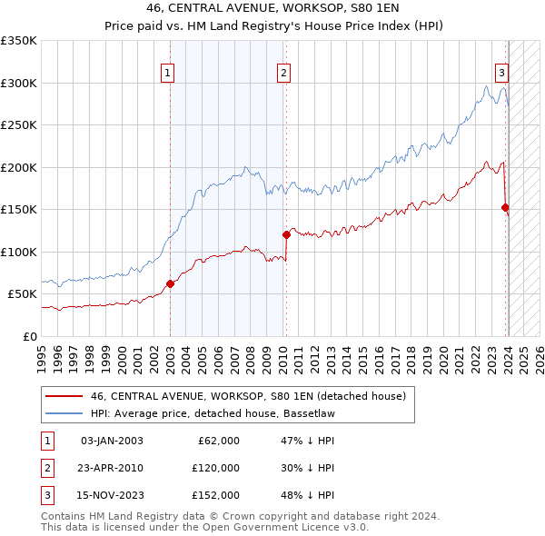 46, CENTRAL AVENUE, WORKSOP, S80 1EN: Price paid vs HM Land Registry's House Price Index