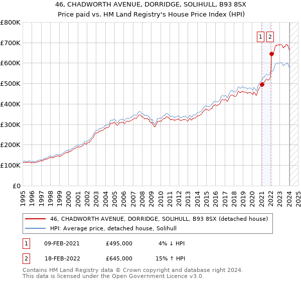 46, CHADWORTH AVENUE, DORRIDGE, SOLIHULL, B93 8SX: Price paid vs HM Land Registry's House Price Index