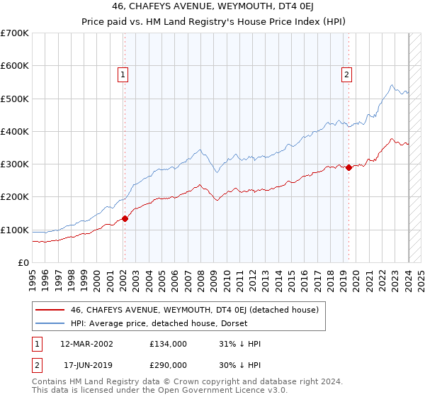46, CHAFEYS AVENUE, WEYMOUTH, DT4 0EJ: Price paid vs HM Land Registry's House Price Index