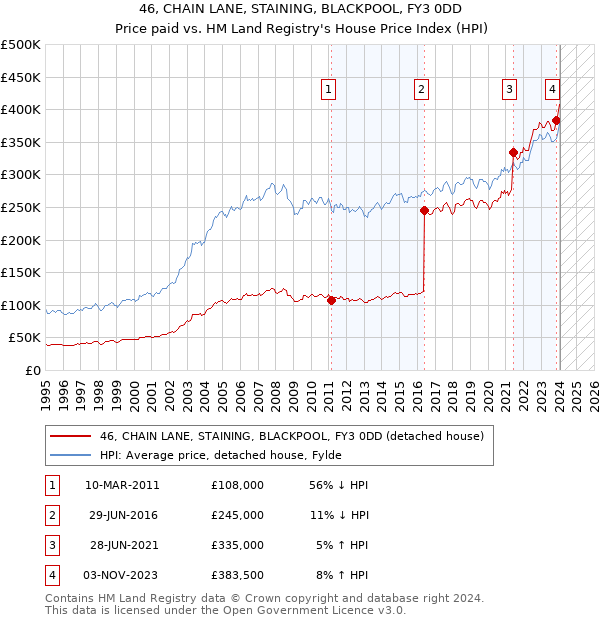 46, CHAIN LANE, STAINING, BLACKPOOL, FY3 0DD: Price paid vs HM Land Registry's House Price Index