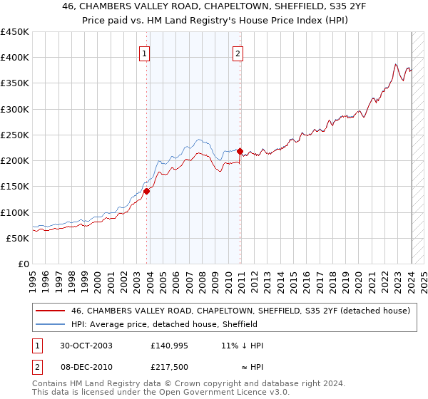 46, CHAMBERS VALLEY ROAD, CHAPELTOWN, SHEFFIELD, S35 2YF: Price paid vs HM Land Registry's House Price Index
