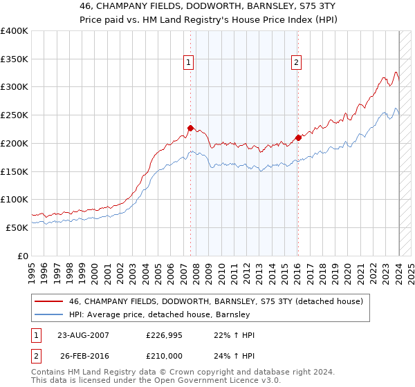 46, CHAMPANY FIELDS, DODWORTH, BARNSLEY, S75 3TY: Price paid vs HM Land Registry's House Price Index