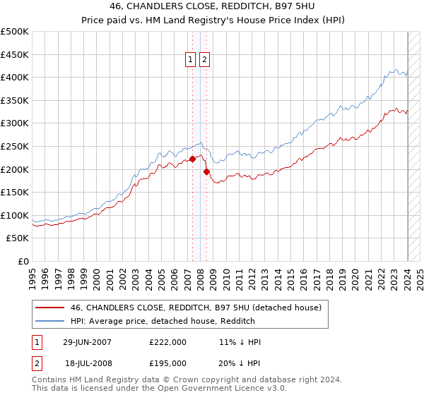 46, CHANDLERS CLOSE, REDDITCH, B97 5HU: Price paid vs HM Land Registry's House Price Index