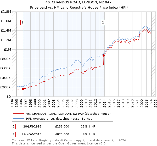 46, CHANDOS ROAD, LONDON, N2 9AP: Price paid vs HM Land Registry's House Price Index