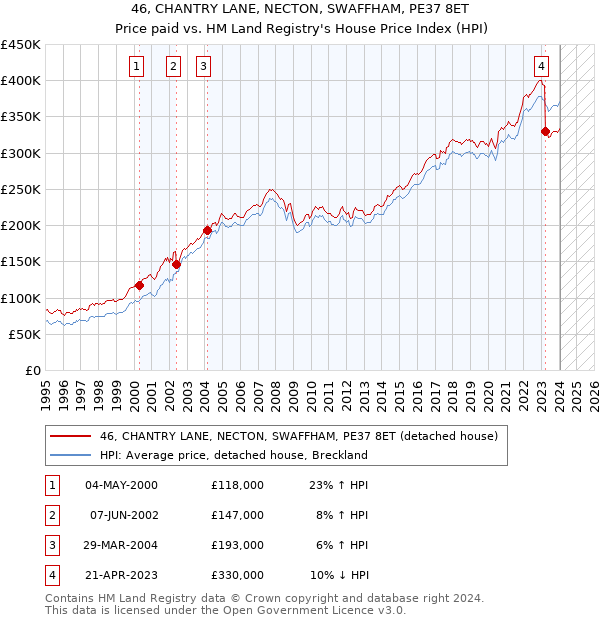 46, CHANTRY LANE, NECTON, SWAFFHAM, PE37 8ET: Price paid vs HM Land Registry's House Price Index