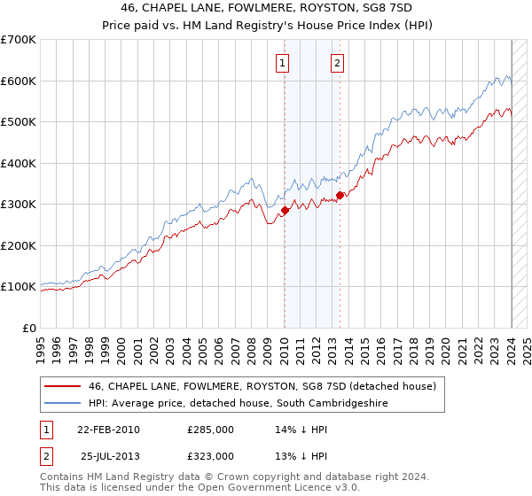 46, CHAPEL LANE, FOWLMERE, ROYSTON, SG8 7SD: Price paid vs HM Land Registry's House Price Index