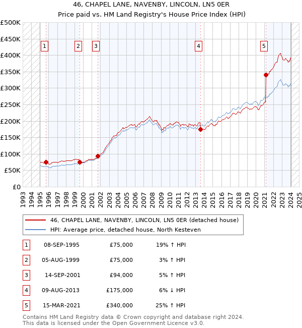 46, CHAPEL LANE, NAVENBY, LINCOLN, LN5 0ER: Price paid vs HM Land Registry's House Price Index