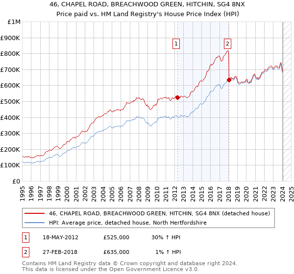 46, CHAPEL ROAD, BREACHWOOD GREEN, HITCHIN, SG4 8NX: Price paid vs HM Land Registry's House Price Index