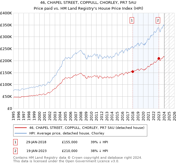 46, CHAPEL STREET, COPPULL, CHORLEY, PR7 5AU: Price paid vs HM Land Registry's House Price Index