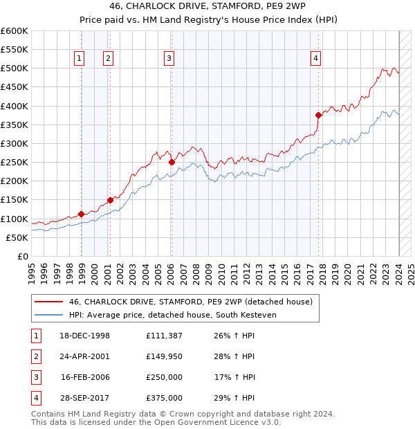 46, CHARLOCK DRIVE, STAMFORD, PE9 2WP: Price paid vs HM Land Registry's House Price Index