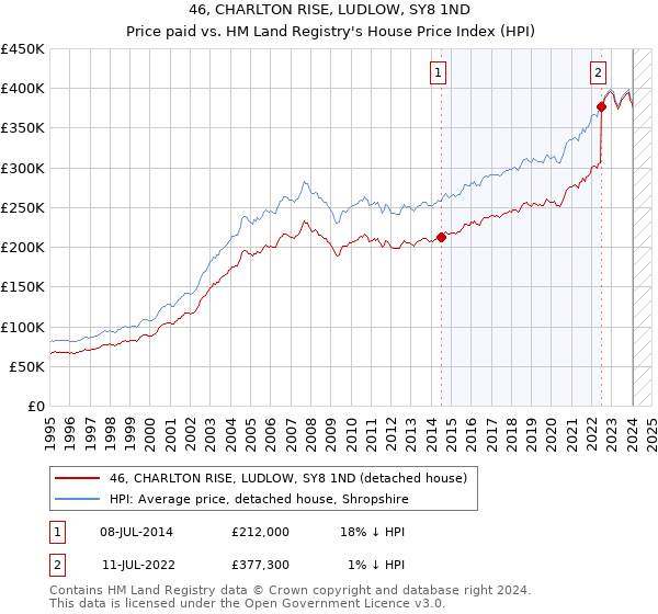 46, CHARLTON RISE, LUDLOW, SY8 1ND: Price paid vs HM Land Registry's House Price Index
