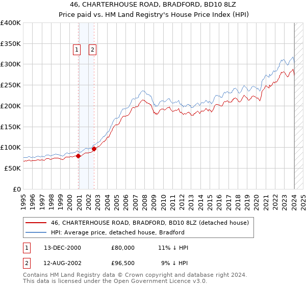 46, CHARTERHOUSE ROAD, BRADFORD, BD10 8LZ: Price paid vs HM Land Registry's House Price Index
