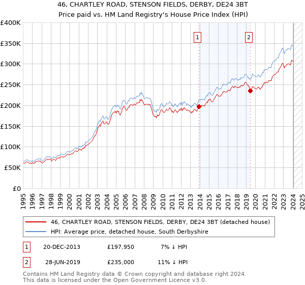 46, CHARTLEY ROAD, STENSON FIELDS, DERBY, DE24 3BT: Price paid vs HM Land Registry's House Price Index