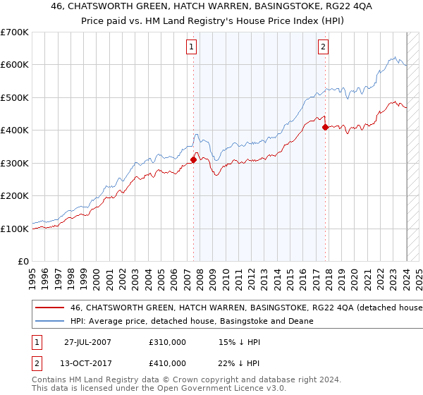 46, CHATSWORTH GREEN, HATCH WARREN, BASINGSTOKE, RG22 4QA: Price paid vs HM Land Registry's House Price Index