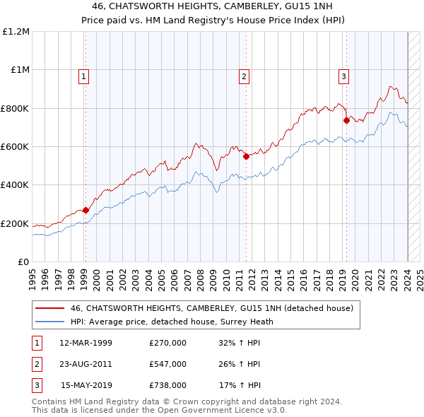 46, CHATSWORTH HEIGHTS, CAMBERLEY, GU15 1NH: Price paid vs HM Land Registry's House Price Index