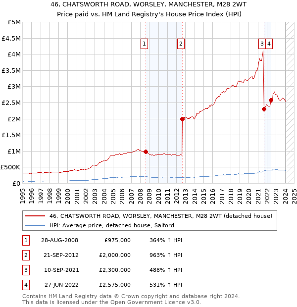 46, CHATSWORTH ROAD, WORSLEY, MANCHESTER, M28 2WT: Price paid vs HM Land Registry's House Price Index