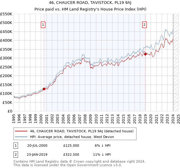 46, CHAUCER ROAD, TAVISTOCK, PL19 9AJ: Price paid vs HM Land Registry's House Price Index