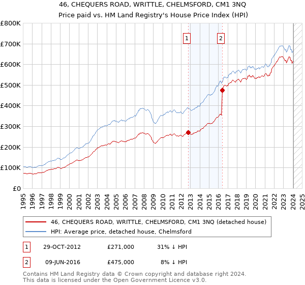 46, CHEQUERS ROAD, WRITTLE, CHELMSFORD, CM1 3NQ: Price paid vs HM Land Registry's House Price Index